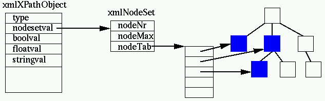 An Node set object pointing to